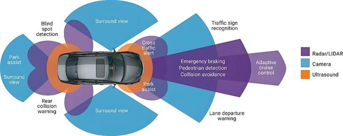 Schematic diagram of intelligent driving technology