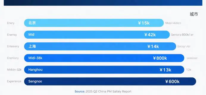 Product Manager Positions in China: Salary and Entrepreneurship Opportunities 2 Product Manager Salary Comparison by City and Experience Level in China 2025