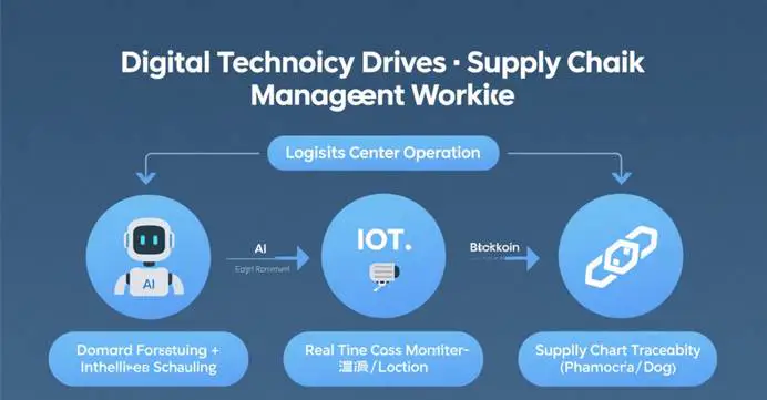 China's Supply Chain Management Profession 2025: Logistics Centers Recruiting Global Talent 3 Digital Technology (AI, IoT, Blockchain) Reshapes Supply Chain Management Profession Workflow in Logistics Centers - supply chain management profession