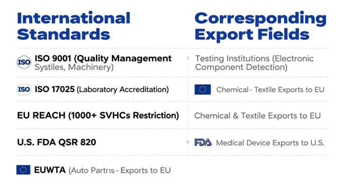 Quality Inspection Work in China 2025: Foreign Export Quality Talents 2 Matrix diagram showing international quality inspection standards mastered by foreign export quality talents: ISO 9001 for general products, ISO 17025 for laboratories, EU REACH for EU-bound chemicals/textiles, U.S. FDA QSR 820 for U.S.-bound medical devices, EU WVTA for EU-bound auto parts.
