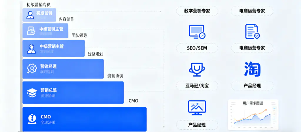 Marketing Manager Positions in China 2025: Focus on Digital and E-Commerce 4 Marketing manager positions: Career development paths (vertical: Specialist→Manager→Director→CMO; horizontal: digital expert, e-commerce expert) with clear role icons.