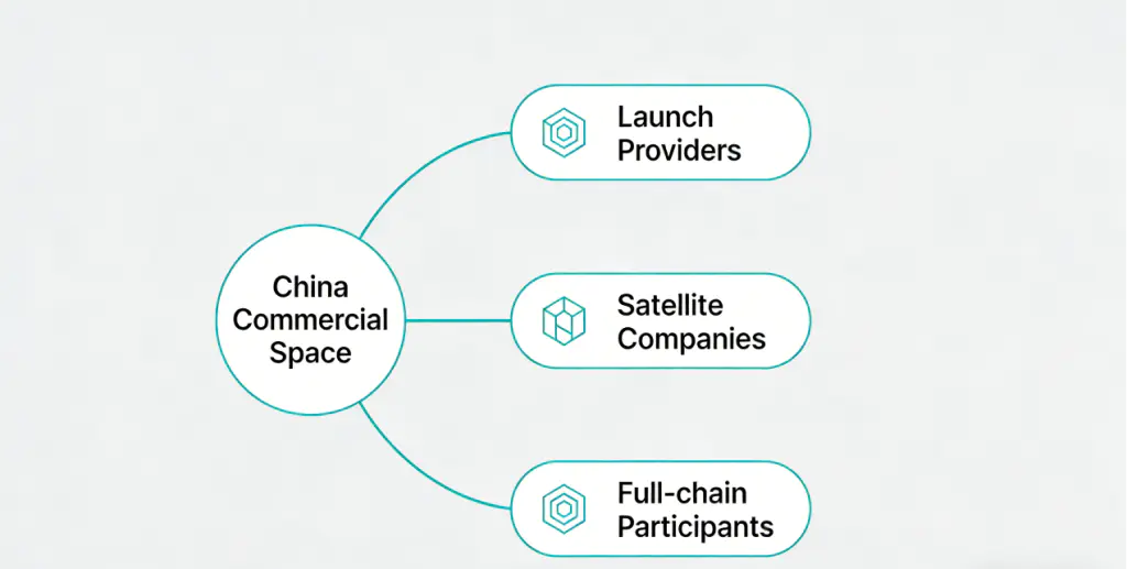 Commercial Space in China 2026: Job Opportunities and Company List for Foreign Engineers 3 Ecosystem map of Chinese commercial space companies hiring foreign engineers